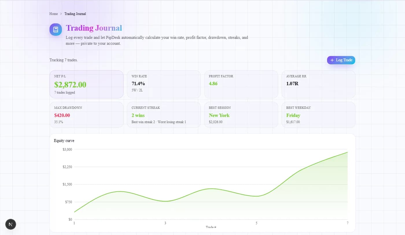 PipDesk Trading Journal with win rate, profit factor, and equity curve